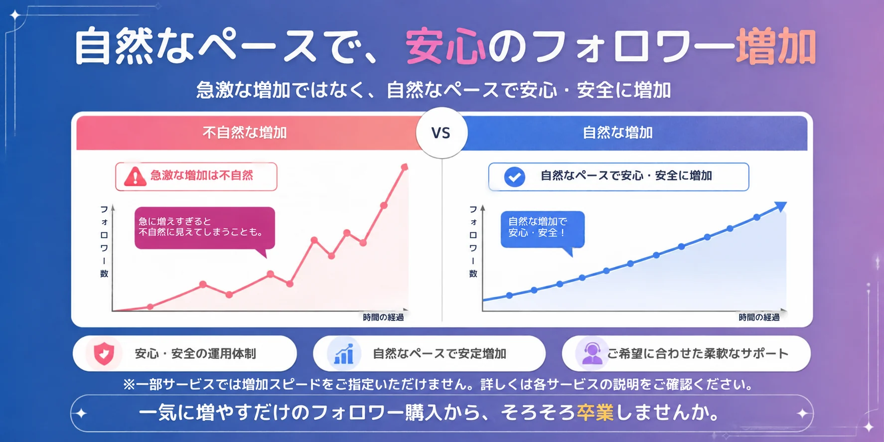 自然なペースで、安心のフォロワー増加。一気に増やすだけのフォロワー購入から、そろそろ卒業しませんか。